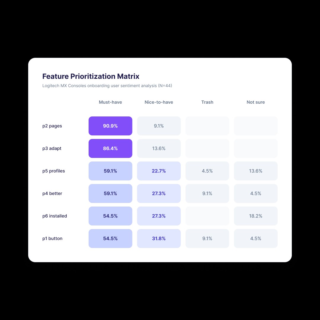 “Feature Prioritization Matrix” table: share of participants rating each screen must-have, nice-to-have, trash or not sure.