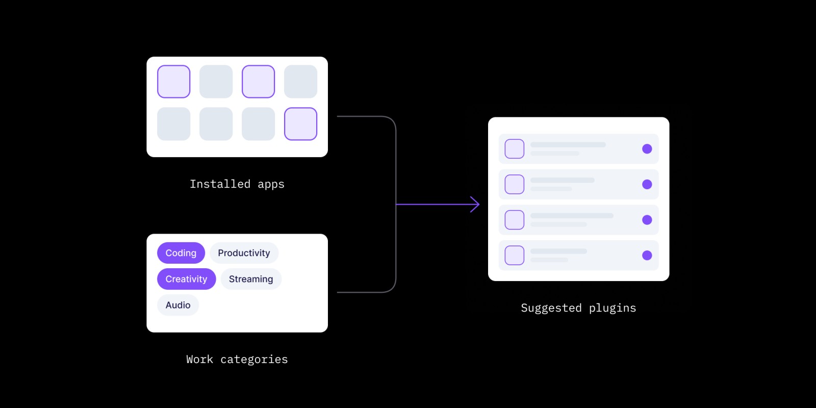 Diagram: installed apps and work categories feed the list of suggested plugins.