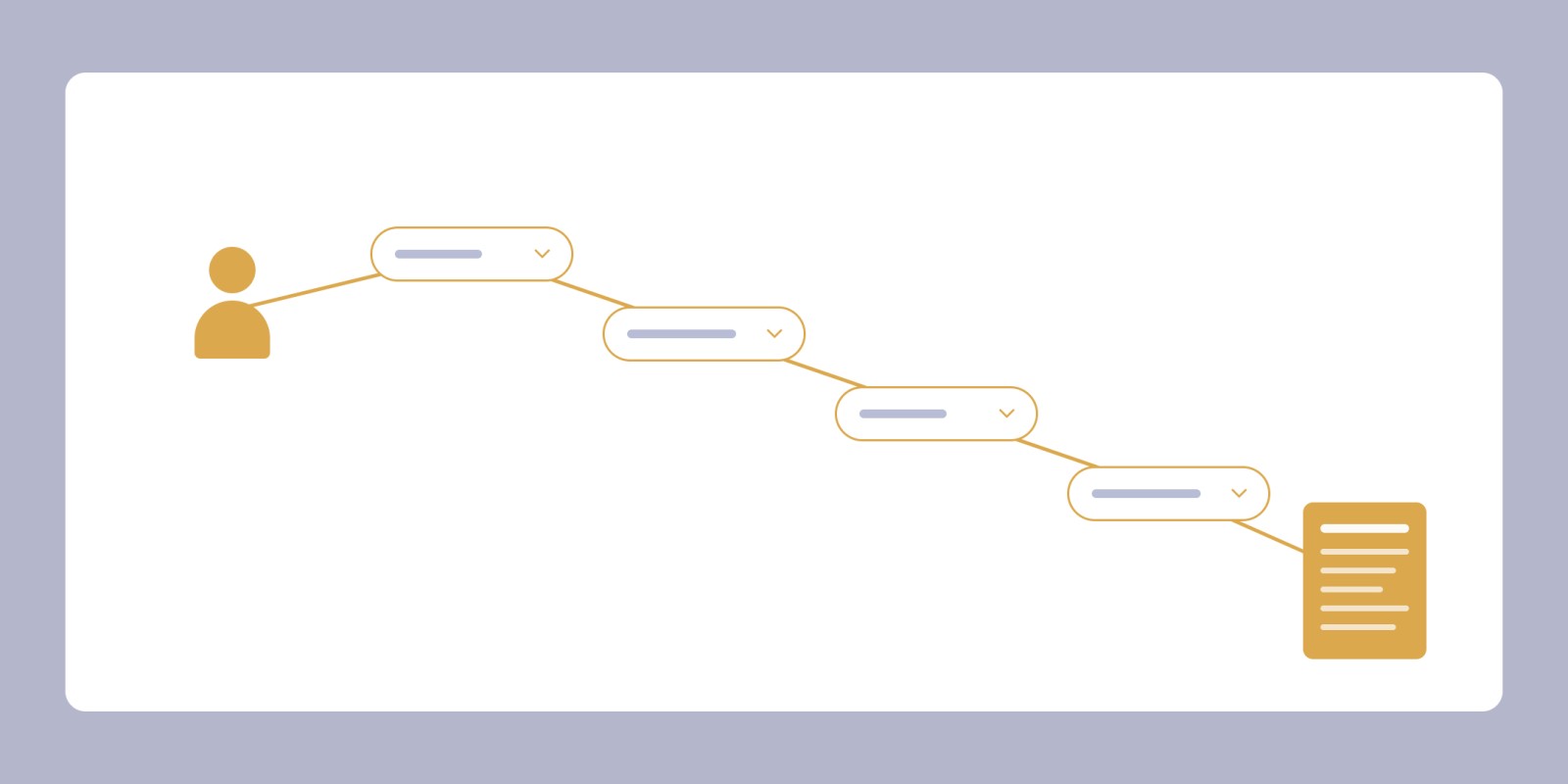 Diagram: four successive questions lead the user to a form.