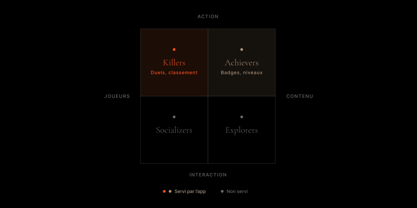 Quadrant de Bartle : l’appli sert deux profils sur quatre, ceux qui agissent (duels et classement, badges et niveaux).