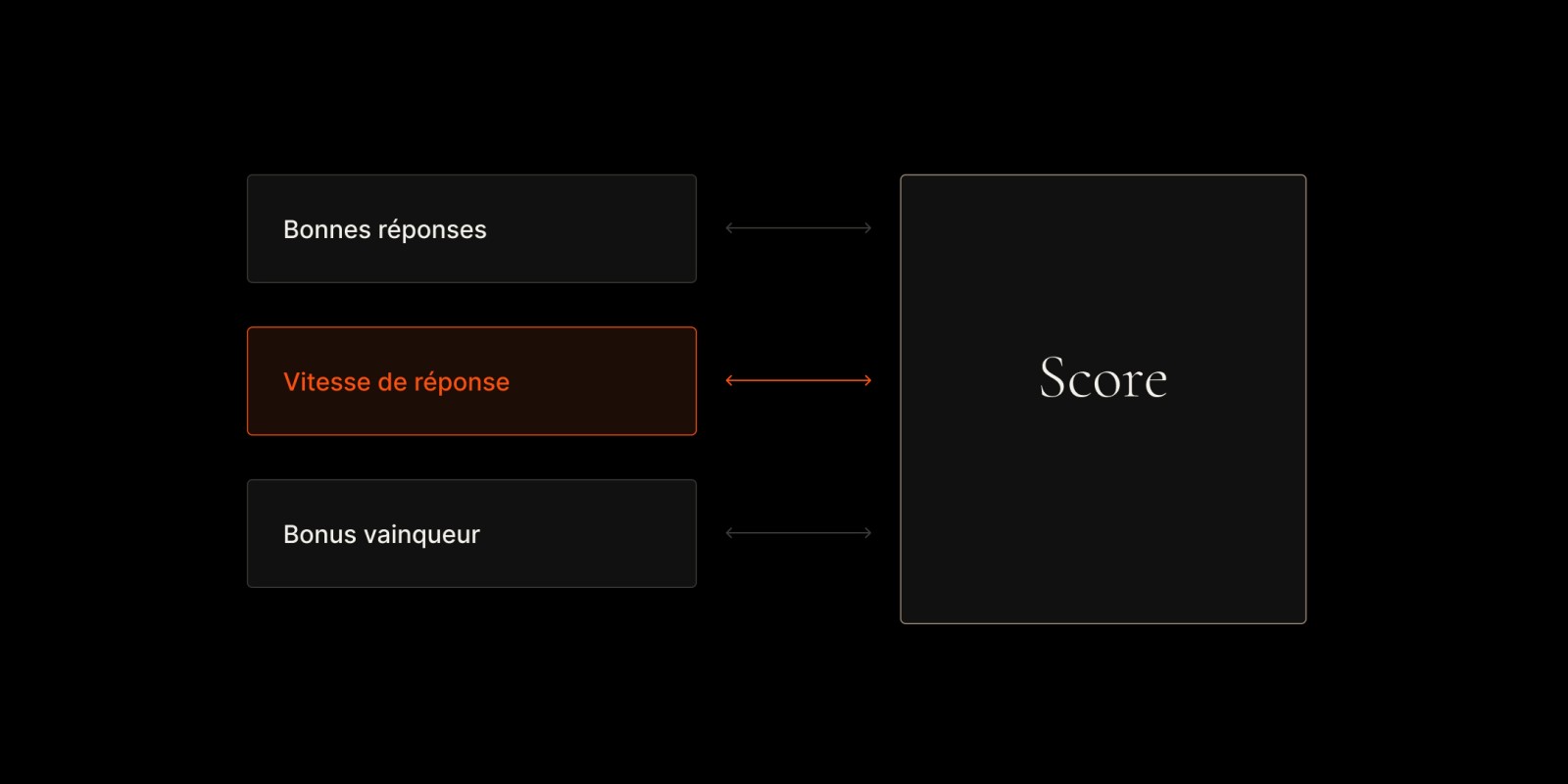 Trois composantes du score : bonne réponse, vitesse de réponse (mise en avant) et bonus du vainqueur.