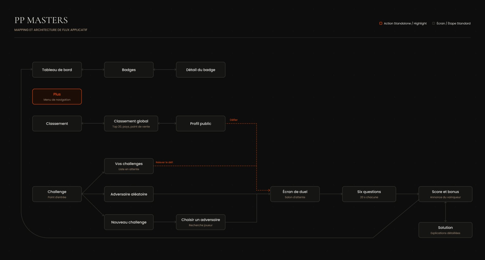 Schéma de l’architecture : tableau de bord, badges, classement, challenges, duel, six questions, score et solution.